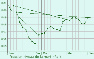 Graphe de la pression atmosphrique prvue pour Ploemel