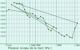 Graphe de la pression atmosphrique prvue pour Seilh