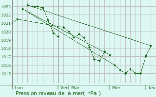 Graphe de la pression atmosphrique prvue pour Labastidette