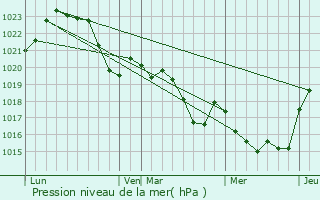 Graphe de la pression atmosphrique prvue pour Gratens