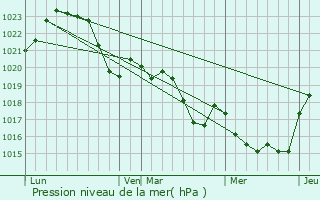 Graphe de la pression atmosphrique prvue pour Beaufort