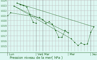 Graphe de la pression atmosphrique prvue pour Montoussin