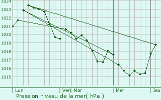 Graphe de la pression atmosphrique prvue pour Fustignac