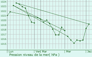 Graphe de la pression atmosphrique prvue pour Sarremezan