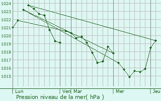 Graphe de la pression atmosphrique prvue pour Barbazan