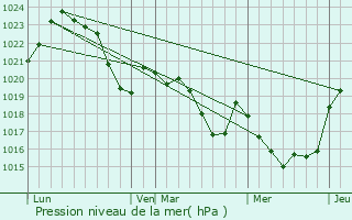 Graphe de la pression atmosphrique prvue pour Loudet