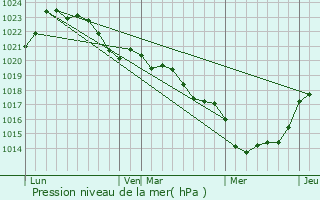 Graphe de la pression atmosphrique prvue pour Saint-Martin-de-Coux
