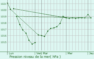 Graphe de la pression atmosphrique prvue pour Cogls