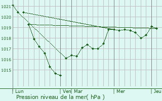 Graphe de la pression atmosphrique prvue pour Saint-Thurial