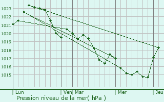 Graphe de la pression atmosphrique prvue pour Cox