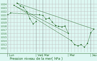 Graphe de la pression atmosphrique prvue pour Saint-Santin-Cantals