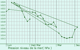 Graphe de la pression atmosphrique prvue pour Bessujouls