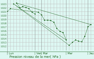 Graphe de la pression atmosphrique prvue pour Brlain