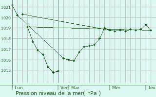 Graphe de la pression atmosphrique prvue pour Tremblay