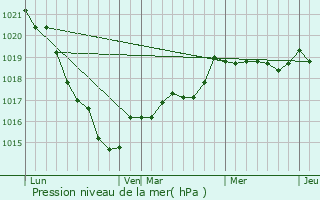 Graphe de la pression atmosphrique prvue pour Vignoc