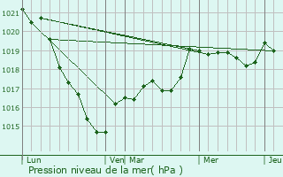 Graphe de la pression atmosphrique prvue pour Brignac