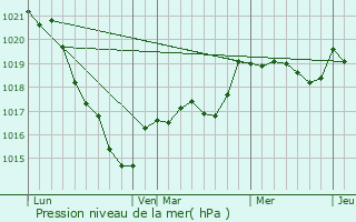 Graphe de la pression atmosphrique prvue pour Plumieux