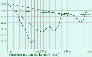 Graphe de la pression atmosphrique prvue pour Mellionnec