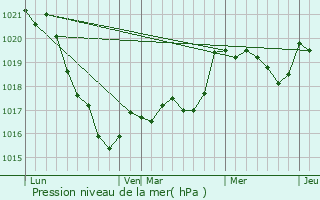 Graphe de la pression atmosphrique prvue pour Tourch