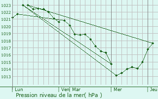 Graphe de la pression atmosphrique prvue pour Saint-Denis-du-Pin