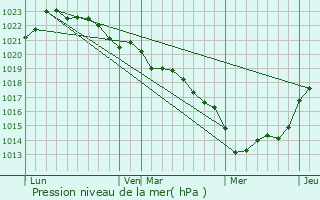 Graphe de la pression atmosphrique prvue pour La Brousse