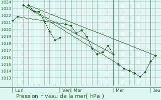 Graphe de la pression atmosphrique prvue pour Brousse-le-Chteau