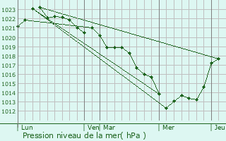 Graphe de la pression atmosphrique prvue pour Chiz