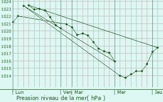 Graphe de la pression atmosphrique prvue pour Montlieu-la-Garde