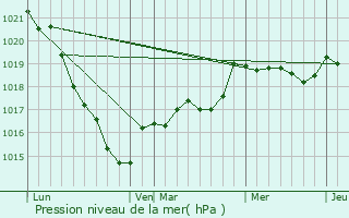 Graphe de la pression atmosphrique prvue pour Saint-Maugan