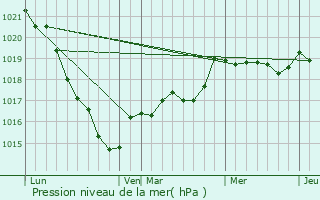 Graphe de la pression atmosphrique prvue pour Saint-Uniac
