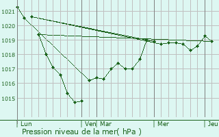 Graphe de la pression atmosphrique prvue pour Boisgervilly