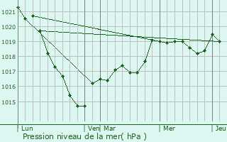 Graphe de la pression atmosphrique prvue pour Mnac