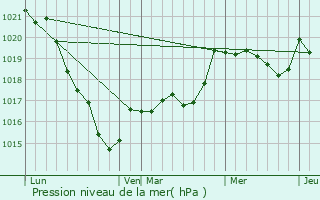 Graphe de la pression atmosphrique prvue pour Laniscat