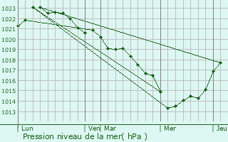 Graphe de la pression atmosphrique prvue pour coyeux