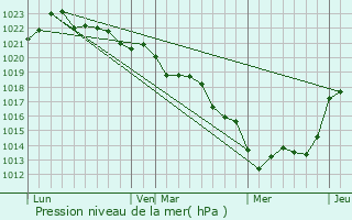 Graphe de la pression atmosphrique prvue pour Priss-la-Charrire