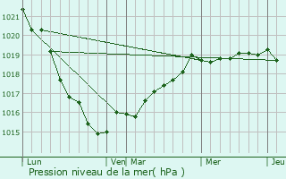 Graphe de la pression atmosphrique prvue pour Pleine-Fougres