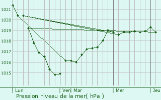 Graphe de la pression atmosphrique prvue pour Saint-Lger-des-Prs