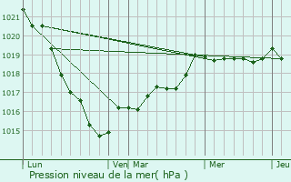 Graphe de la pression atmosphrique prvue pour Saint-Brieuc-des-Iffs