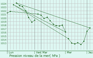 Graphe de la pression atmosphrique prvue pour Glnat