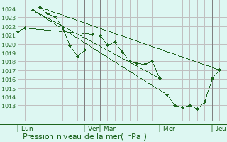 Graphe de la pression atmosphrique prvue pour Omps