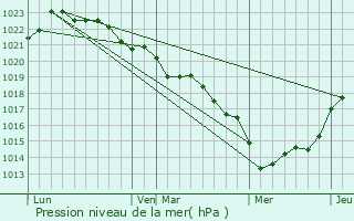 Graphe de la pression atmosphrique prvue pour Taillebourg