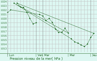 Graphe de la pression atmosphrique prvue pour La Bastide-Solages