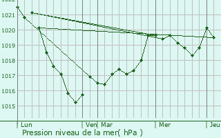 Graphe de la pression atmosphrique prvue pour Clden-Poher