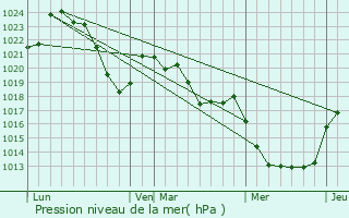 Graphe de la pression atmosphrique prvue pour Labesserette