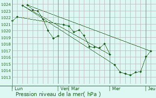 Graphe de la pression atmosphrique prvue pour Goutrens