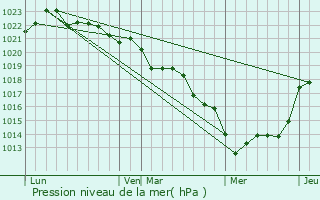 Graphe de la pression atmosphrique prvue pour Puyrolland