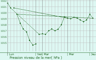 Graphe de la pression atmosphrique prvue pour Langast