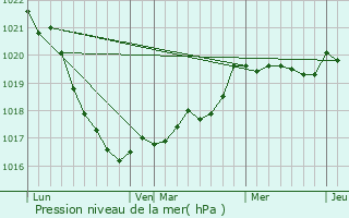 Graphe de la pression atmosphrique prvue pour Plogonnec