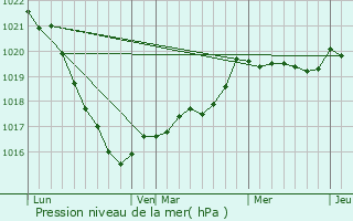 Graphe de la pression atmosphrique prvue pour Plonvez-du-Faou