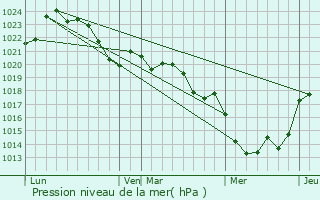 Graphe de la pression atmosphrique prvue pour Le Buisson-de-Cadouin